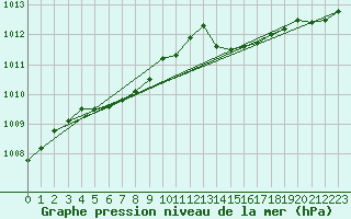 Courbe de la pression atmosphrique pour Mazinghem (62)