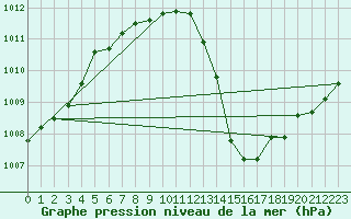 Courbe de la pression atmosphrique pour Connerr (72)