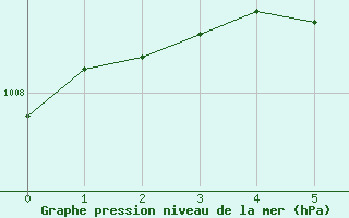 Courbe de la pression atmosphrique pour Rouen (76)