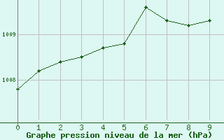 Courbe de la pression atmosphrique pour Bridlington Mrsc