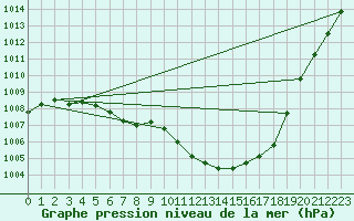 Courbe de la pression atmosphrique pour Zilani