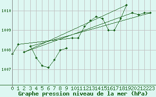 Courbe de la pression atmosphrique pour Dundrennan