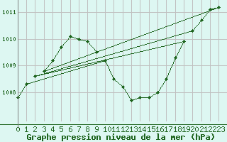 Courbe de la pression atmosphrique pour Sedom