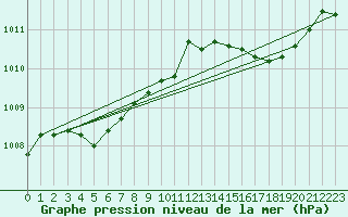Courbe de la pression atmosphrique pour Figari (2A)