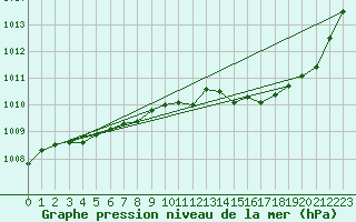 Courbe de la pression atmosphrique pour Saint-Igneuc (22)