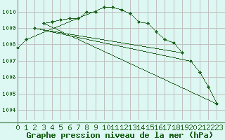 Courbe de la pression atmosphrique pour Topcliffe Royal Air Force Base