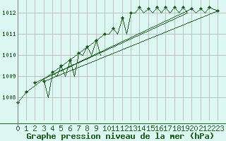 Courbe de la pression atmosphrique pour Bodo Vi