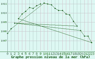 Courbe de la pression atmosphrique pour Le Mesnil-Esnard (76)