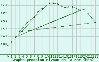 Courbe de la pression atmosphrique pour Plymouth (UK)