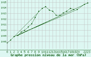 Courbe de la pression atmosphrique pour Bujarraloz