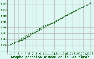 Courbe de la pression atmosphrique pour Olpenitz