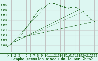 Courbe de la pression atmosphrique pour Kozienice