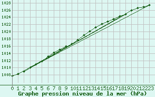 Courbe de la pression atmosphrique pour Jokioinen