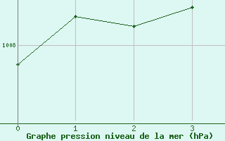 Courbe de la pression atmosphrique pour Locarno (Sw)