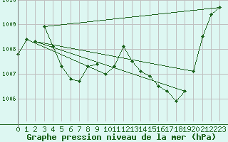 Courbe de la pression atmosphrique pour Pomrols (34)