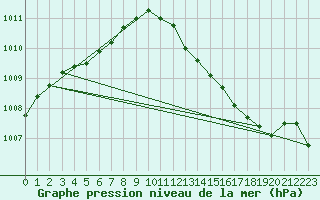 Courbe de la pression atmosphrique pour Lille (59)