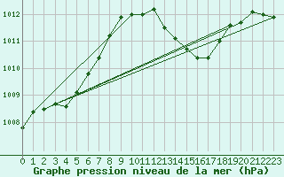 Courbe de la pression atmosphrique pour Castellbell i el Vilar (Esp)