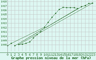Courbe de la pression atmosphrique pour Whistler - Nesters