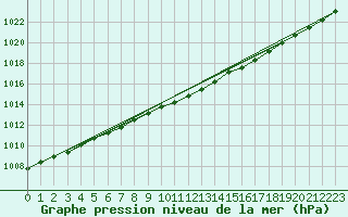 Courbe de la pression atmosphrique pour Vangsnes