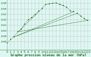 Courbe de la pression atmosphrique pour Pori Tahkoluoto