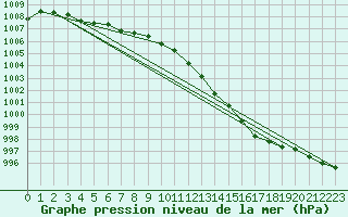 Courbe de la pression atmosphrique pour Dole-Tavaux (39)