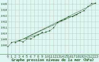 Courbe de la pression atmosphrique pour Capelle aan den Ijssel (NL)