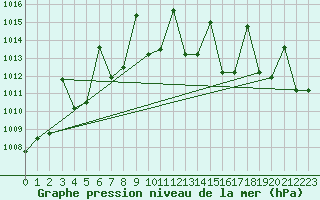 Courbe de la pression atmosphrique pour Fairbanks, Fairbanks International Airport