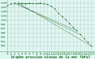 Courbe de la pression atmosphrique pour Mont-de-Marsan (40)