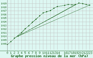 Courbe de la pression atmosphrique pour Norsjoe
