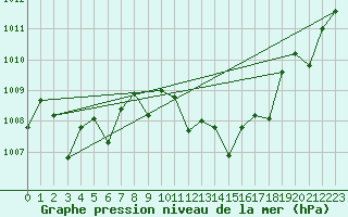 Courbe de la pression atmosphrique pour Morn de la Frontera
