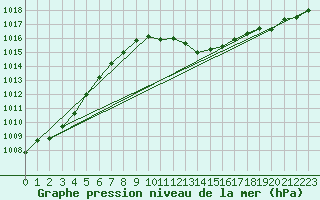 Courbe de la pression atmosphrique pour Aigle (Sw)