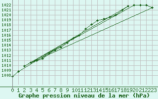 Courbe de la pression atmosphrique pour Lough Fea