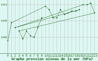 Courbe de la pression atmosphrique pour San Vicente de la Barquera