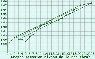 Courbe de la pression atmosphrique pour Lunz