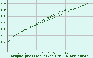 Courbe de la pression atmosphrique pour Cabauw Tower