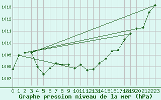 Courbe de la pression atmosphrique pour Chteaudun (28)