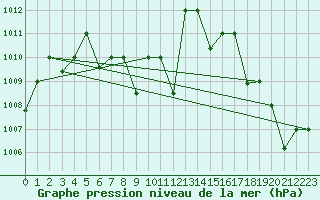 Courbe de la pression atmosphrique pour Pucallpa