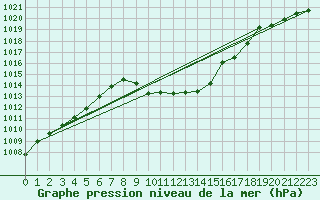 Courbe de la pression atmosphrique pour Hoydalsmo Ii