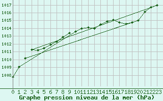 Courbe de la pression atmosphrique pour Ile de Groix (56)