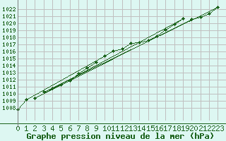Courbe de la pression atmosphrique pour Ploumanac