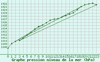Courbe de la pression atmosphrique pour Diepenbeek (Be)
