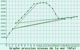 Courbe de la pression atmosphrique pour Pakri