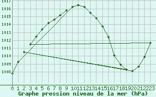 Courbe de la pression atmosphrique pour Jabbeke (Be)