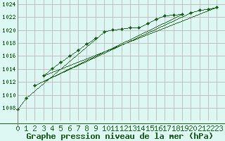 Courbe de la pression atmosphrique pour Pelzerhaken