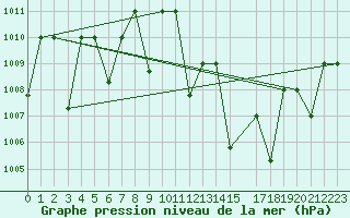 Courbe de la pression atmosphrique pour Adrar