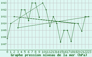 Courbe de la pression atmosphrique pour Adrar