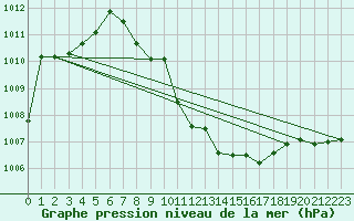 Courbe de la pression atmosphrique pour Mondsee