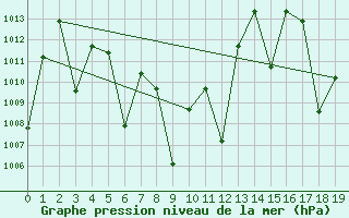 Courbe de la pression atmosphrique pour Ranong