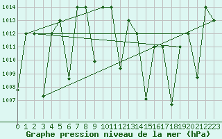 Courbe de la pression atmosphrique pour Ghardaia