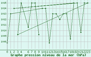 Courbe de la pression atmosphrique pour Damascus Int. Airport